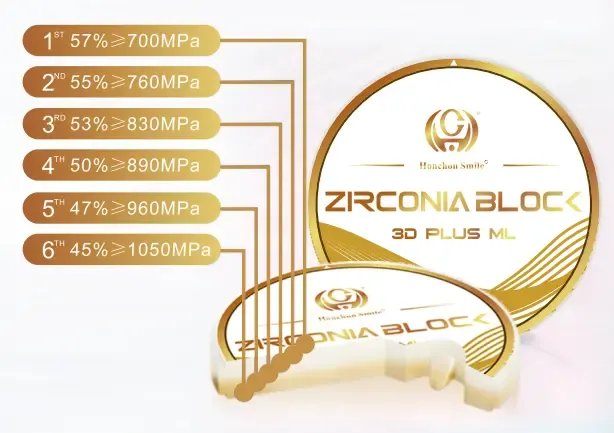 Zirconia Blocks for Dental Restorations: 10 Expert Facts You Won’t Find on Most Manufacturer Sites(图2)